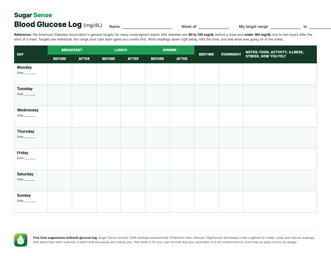 Preview of the Sugar Sense printable blood glucose log sheet: a week of rows with before and after meal columns, bedtime, overnight and notes